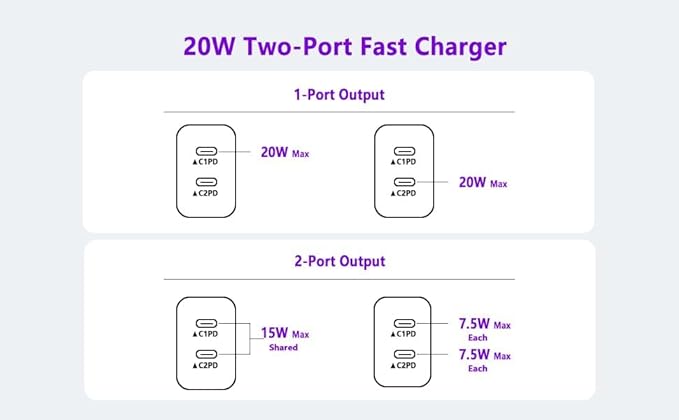 USB C Charger Block,4-Pack Dual Port USB C Fast Charging Block,2in1 Dual Ports Plug Wall Chargers,Type C Wall Charger Plug for iPhone 17/17 Pro/17 Pro Max/17 Air/16e/15 Plus/14/13/12 Pro/11/XS/XR/X