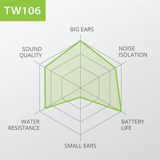 Avantree SweatProof Wireless Earbuds with Ear Fins for Secure Fit, Best for Running Sport Workout Exercise, Great Sound with aptX, IPX7, Bluetooth 5.0 Earphones w/ 120Hrs Long Playtime - TW106