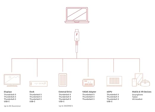 CalDigit Thunderbolt 4 Pro Braided Cable - 40Gbps 240W Power Delivery, Compatible with Thunderbolt 3, Thunderbolt 5, USB4 Type C, MacBook Pro, iMac, iPhone 17 (Pro 1m Thunderbolt 4/USB4, White)