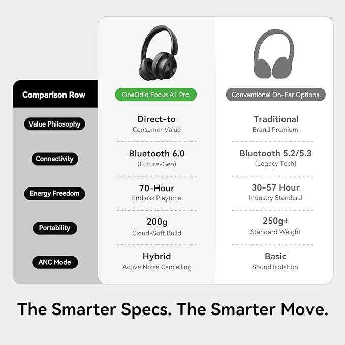 OneOdio Focus A1Pro Hybrid Active Noise Cancelling with Wireless On-Ear Headphones, 200G Ultra-Light, 70-Hour Battery with Speed Charge, Bluetooth 6.0, Clear Calls, Lightweight Portable