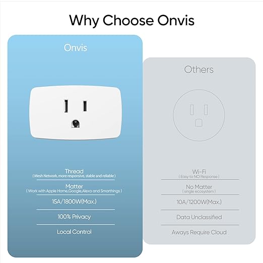 Onvis Matter Over Thread Smart Plug, Smart Mini Outlet, Works with Apple Home, Alexa & Google Home, 15A/1800W （4Pack）