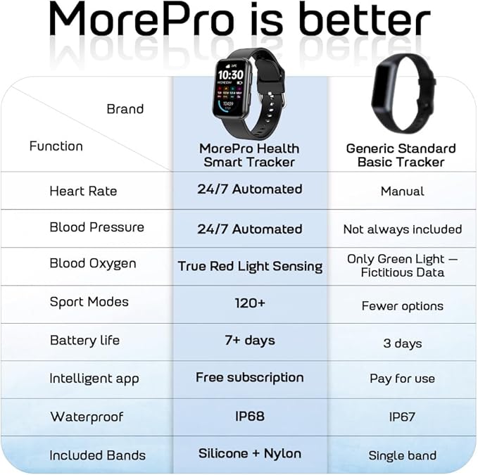MorePro Health Fitness Tracker for Women Men, 24/7 Heart Rate Blood Pressure & Oxygen Monitoring, Sleep Tracker, 120+ Sport Modes Smart Watch, IP68 Waterproof, 2 Bands, Compatible Android iOS