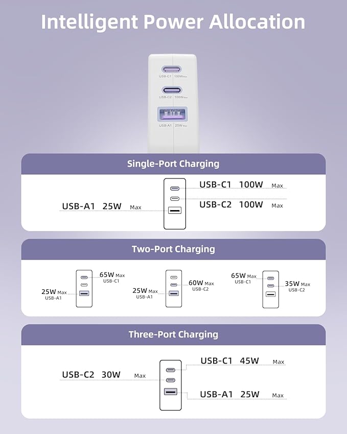 100W USB C Charger Block, 3 Port GaN Foldable Compact Wall Fast Charger for MacBook Pro MacBook Air, Dell XPS, iPhone 16 15 Series, Samsung Galaxy, iPad Pro and All USB-C Devices