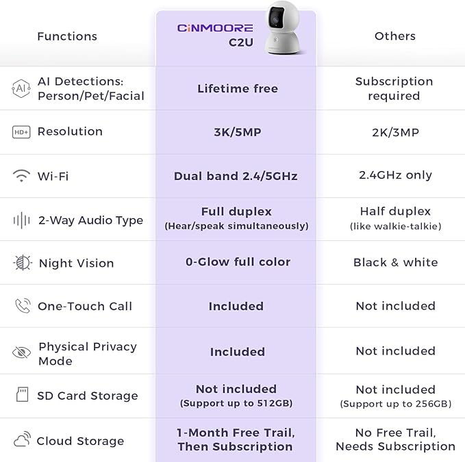 3K 5G Wi-Fi Security Camera Indoor, Backup Battery for Power Outage Protection, Free AI Tracking Facial ID, 5MP Pet/Dog Camera w/ Speaker & Phone App, PTZ Baby Monitor, 0-Glow Night Vision, 2-Way Talk