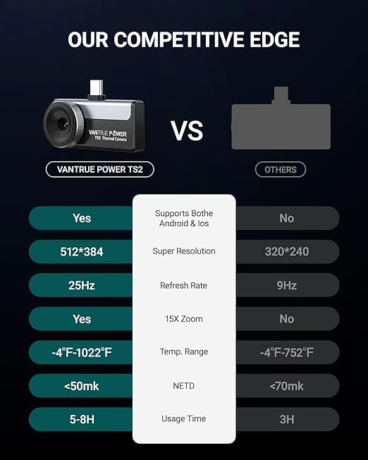 Thermal Camera for iPhone & Android, Thermal Imaging Camera 512x384 Super Resolution, Infrared Camera 8mm Macro Manual Focus, -4°F~1022°F Temp Range, Perfect for Home HVAC Inspection