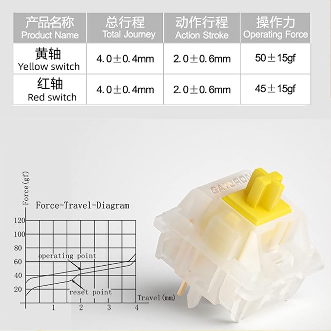 GATERON Milky Yellow Pro Switches Pre-lubed 5 Pin Linear Keyboard Switches for MX Mechanical Keyboard (90 Pcs, Yellow)