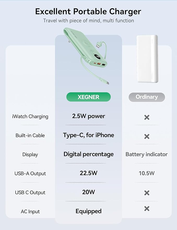 Portable Charger, 10000mAh 22.5W Power Bank Fast Charging with Wall Plug, Built-in Cables, LED Display, Compact Lightweight USB C Travel Battery Pack for iPhone 17/16, Android Cell Phone, Pad, iWatch