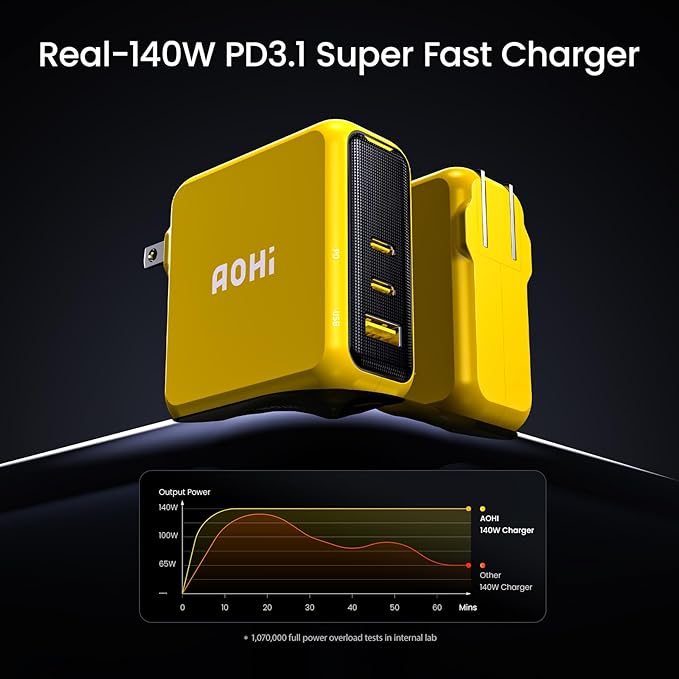 AOHI Magcube 140W USB C Charger PD3.1 3-Port GaN+ Laptop Wall Charger 100W Fast Charging Power Adapter Foldable Plug for MacBook Pro 16'', Dell XPS, iPad Pro, Galaxy, iPhone 17 Pro, Chromebook, Yellow