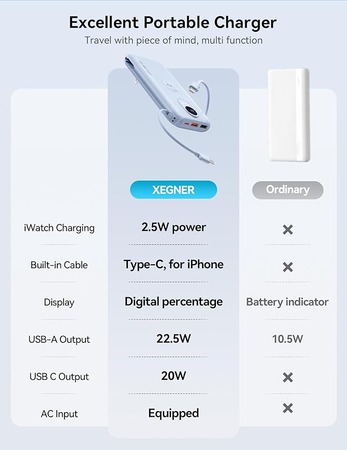 Portable Charger, 10000mAh 22.5W Power Bank Fast Charging with Wall Plug, Built-in Cables, LED Display, Compact Lightweight USB C Travel Battery Pack for iPhone 17/16, Android Cell Phone, Pad, iWatch