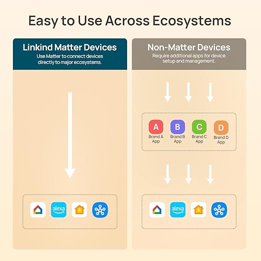 Linkind Matter Smart Plug 4 Pack, Night Lights Plug into Wall, Work with Alexa, Apple Home, Google, Timer Outlet 15A/1800W, ETL Certified, 2.4G WiFi, Dusk to Dawn 2700K, for Hallway, Bathroom, Kids