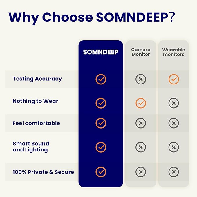Contactless Smart Sleep Monitor, Sleep Quality Breathing Pattern Monitoring, Latest Millimeter-Wave Radar Technology, Contactless & Secure, Personalized Sleep Tracking & Report