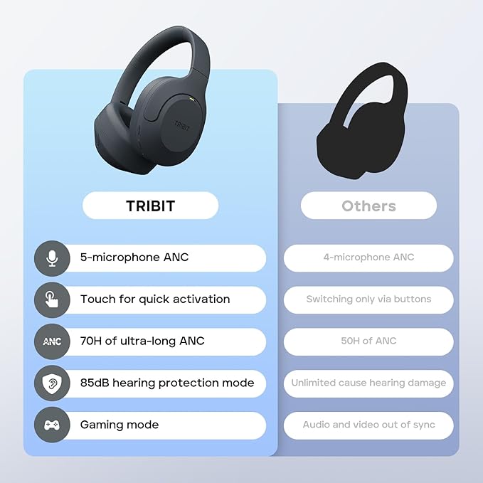 Tribit Wireless Over-Ear Headphones QuietPlus 81, Hybrid Active Noise Cancelling, Bluetooth 6.0 Headset, 110H Playtime, 6 Custom EQ via App, Deep Bass, Foldable, Comfortable, Lightweight for Travel