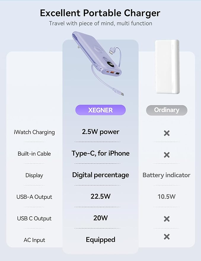 Portable Charger, 10000mAh 22.5W Power Bank Fast Charging with Wall Plug, Built-in Cables, LED Display, Compact Lightweight USB C Travel Battery Pack for iPhone 17/16, Android Cell Phone, Pad, iWatch