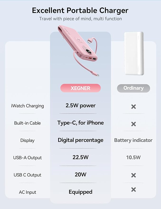 Portable Charger, 10000mAh 22.5W Power Bank Fast Charging with Wall Plug, Built-in Cables, LED Display, Compact Lightweight USB C Travel Battery Pack for iPhone 17/16, Android Cell Phone, Pad, iWatch