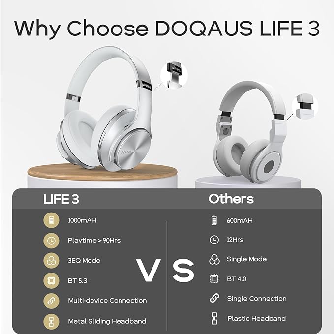 DOQAUS Bluetooth Headphones Over Ear, 90H Playtime, 3 EQ Modes, HiFi Audio, ENC Mic, Reinforced Durable Frame & Soft Earpads for Extended Wear, Phone, PC, Travel