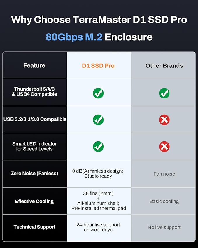 TERRAMASTER D1 SSD Pro 80Gbps M.2 NVMe SSD Enclosure, up to 7061MB/s, All-Aluminum Case with Efficient Cooling, Zero Noise, Compatible with USB 4/3.2/3.1/3.0, Thunderbolt 5/4/3 (Diskless)