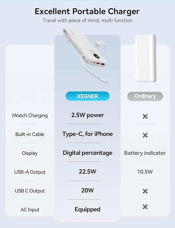 Portable Charger, 10000mAh 22.5W Power Bank Fast Charging with Wall Plug, Built-in Cables, LED Display, Compact Lightweight USB C Travel Battery Pack for iPhone 17/16, Android Cell Phone, Pad, iWatch