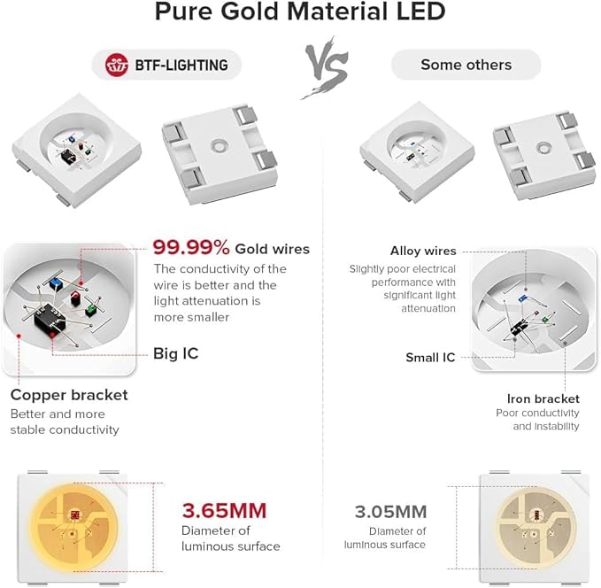 BTF-LIGHTING WS2812B IC RGB LED Strip,UL Listed,Pure Gold Wires,DC5V 3.28FT 144LED 5050SMD,Individually Addressable,Flexible for DIY Chasing Full Color Project,IP67(No Adapter or Controller)