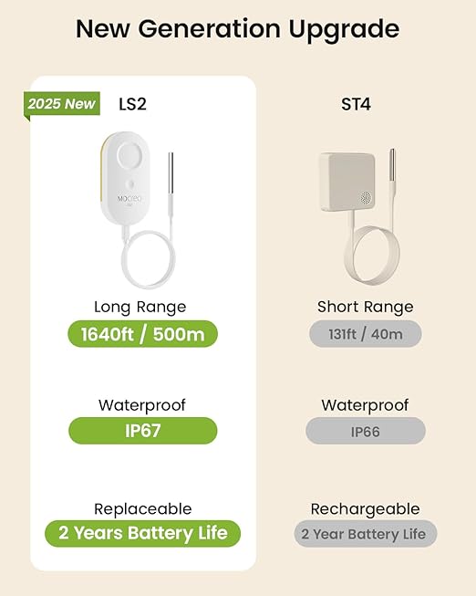 MOCREO LS2 Long Range Thermometer Freezer Alarm, IP67 Waterproof Probe, App Email Alert, 2 Years Data Logging, Remote Temperature Sensor for Refrigerator, RV, Hot Tub (H5Pro or H6Pro Hub Required)
