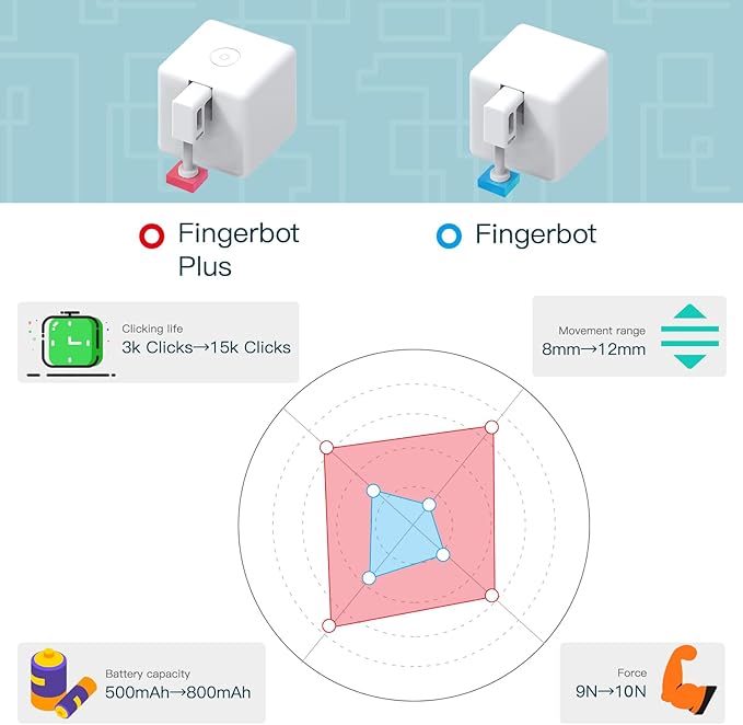 MOES Smart Fingerbot 2packs with Tuya Bluetooth Hub and Accessory kit, Smart Switch Button Pusher Adds Finger Touch Control, Compatible with Alexa, Google Home, Timing and Remote Control Finger Bot