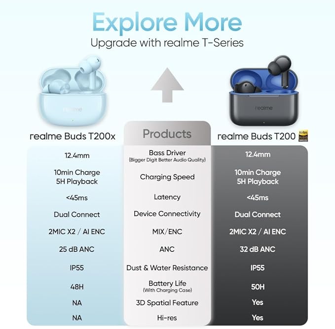 realme Buds T200x True Wireless Earbuds with 12.4mm Dynamic Bass Drivers, 25 dB ANC, Quad Mic, 45ms Latency, Upto 48 Hrs Playback, Fast Charge, IP55 Rated, BT 5.4 - (Blue)