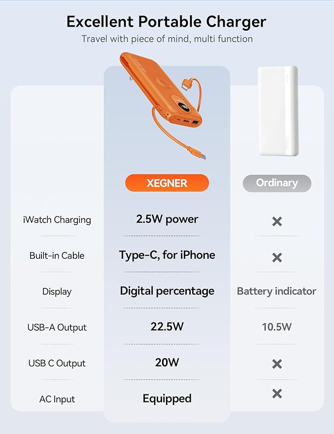 Portable Charger, 10000mAh 22.5W Power Bank Fast Charging with Wall Plug, Built-in Cables, LED Display, Compact Lightweight USB C Travel Battery Pack for iPhone 17/16, Android Cell Phone, Pad, iWatch