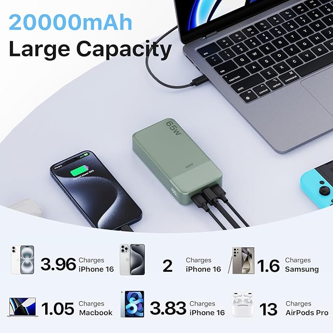 JUOVI Portable Charger 65W Power Bank 20000mAh Compact USB C Laptop Power Bank Fast Charging Battery Pack for Laptop MacBook Dell XPS iPad Tablet Steam Deck iPhone 17/16/15/14 Series Samsung and More