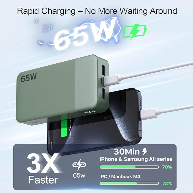 NOBIS Portable Charger, 65W 20000mAh Power Bank Fast Charging PD QC, 2 USB-C(in/Out) & 2 USB-A Battery Pack with Digital Display for Laptop Phone 17 Tablet Earbuds