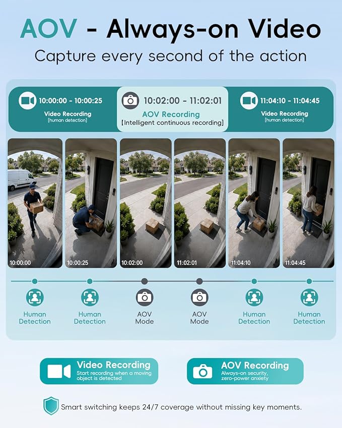 ZUMIMALL 24/7 Recording Solar Security Cameras Wireless Outdoor, 9W Solar Panel, 2K AOV Cameras for Home Security, 360° Auto Tracking, Color Night Vision, 2.4GHz WiFi, 512G Local Storage(Not Include)