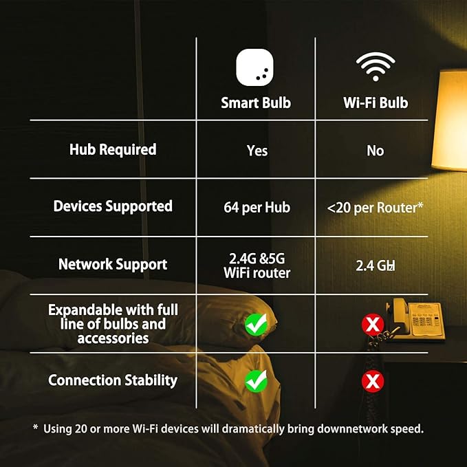 Sengled Smart Light Bulb Starter Kit, Smart Bulbs that Work with Alexa, Google Home, 2700K Soft White Alexa Light Bulbs, A19 E26 Dimmable Bulbs 800LM, 9 (60W Equivalent), 4 Bulbs with Hub, New