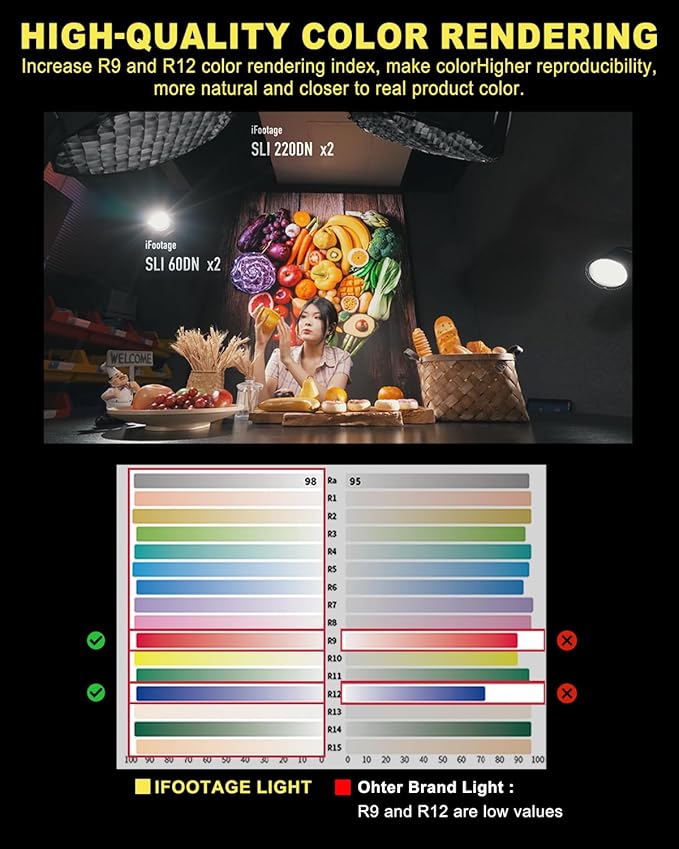 IFOOTAGE 220DN Video Light,220W COB LED Light,Continuous Lighting for Photography,CRI 98,TLCI 99,42000Lux @1M,8 Lighting Effects,Silent Run,TM-30 Rf97 Rg100