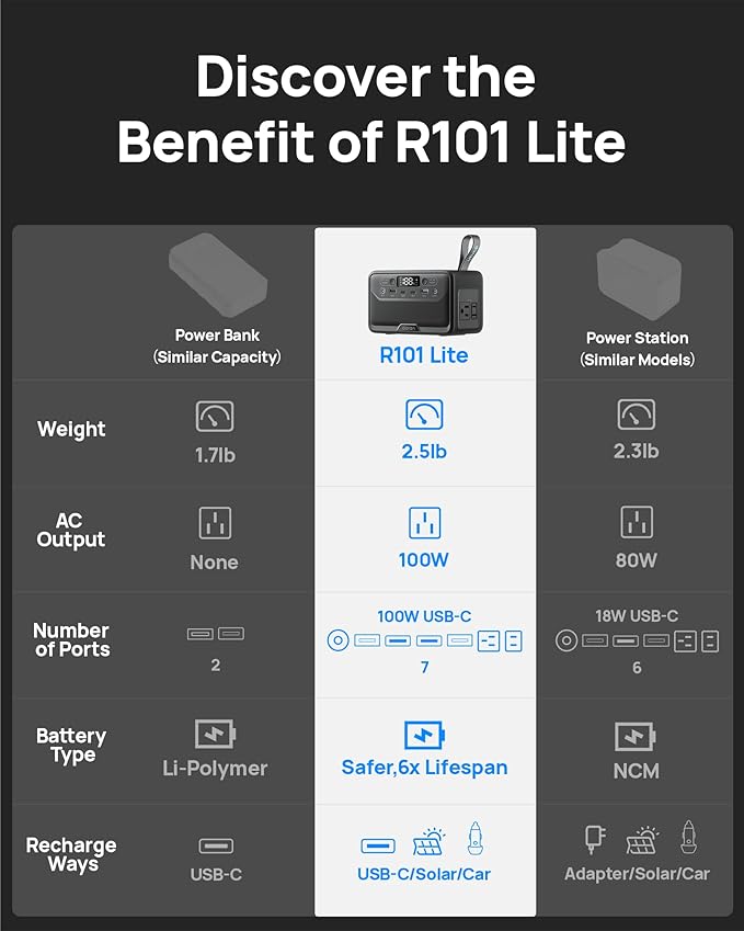 DaranEner 2026 Portable Power Station 89.6Wh LiFePO4 Battery, Solar Power Bank with AC Outlet 100W/110V, USB-C PD Two-Way Fast Charging Small Generator for Laptop, Camping, Home, Office, TSA Approved