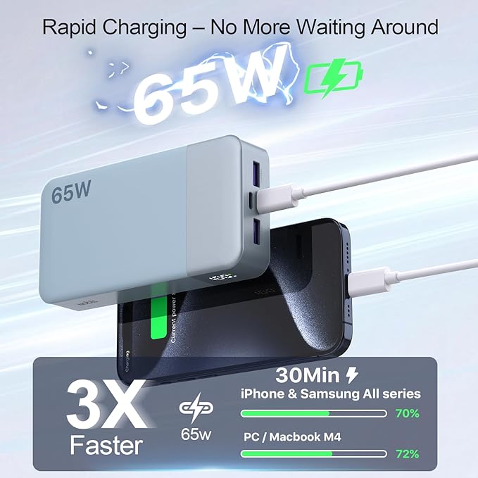 NOBIS Portable Charger, 65W 20000mAh Power Bank Fast Charging PD QC, 2 USB-C(in/Out) & 2 USB-A Battery Pack with Digital Display for Laptop Phone 17 Tablet Earbuds