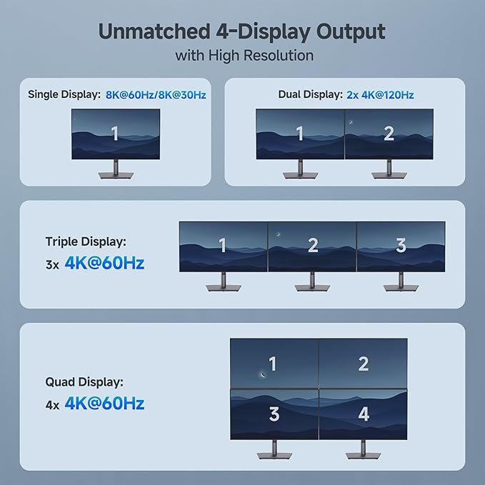 Cable Matters 4K Quad Display USB C MST Adapter, Windows Only, Supports Up to [8K@60Hz / 4X 4K@60Hz Video, 140W Charging], USB C Hub with 2X DisplayPort 2.1 and 2X HDMI 2.1, Thunderbolt 4/5 Compatible
