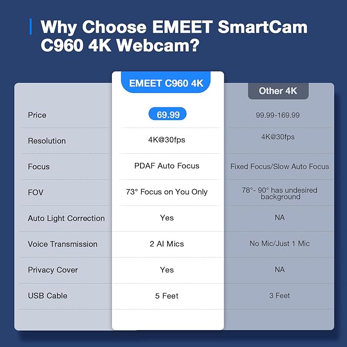 EMEET C960 4K Webcam for PC, 4K UHD CMOS Sensor, PDAF Auto Focus, Dual Omnidirectional Mics, Auto Light Correction, 73° FOV, Plug&Play Webcam w/Privacy Cover, Works w/Zoom/Teams/Skype/Google Meet