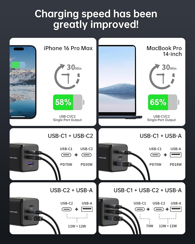 NOVOO 100W USB C Charger Block (GaN III), 3-Port Fast Foldable Compact Wall Charger for MacBook Pro/Air, Dell XPS 13, iPad Pro, Galaxy S24/S23, iPhone 16/15 Pro and More
