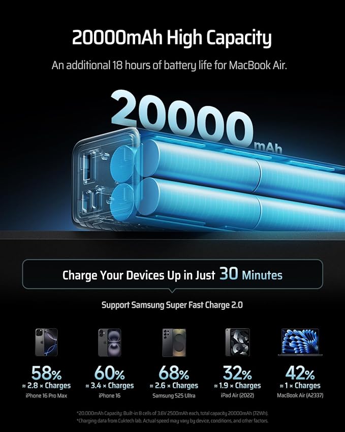 CUKTECH 15 SE Power Bank 20000mAh 65W Laptop Charger, 3-Port USB C Portable Charger, PD 3.0 Fast Charging External Battery Pack for iPhone 16/15/14 Series, Samsung, MacBook, Dell, Steam Deck, and More