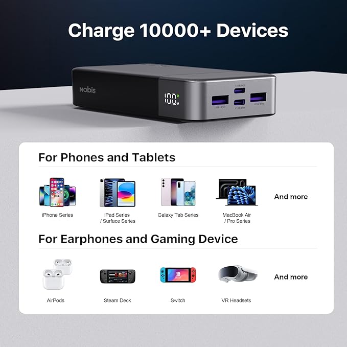 NOBIS Portable Charger,20000mAh 45W Power Bank Fast Charging, Battery Pack with 2 USB-C (in/Out) & 2 USB-A, Digital Display & Small Current Mode, Compatible with Phone 17 S25 Tablet