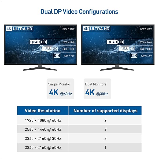 Cable Matters Dual Monitor USB C Hub (USBC Dock) with Dual 4K DisplayPort, 2X USB 2.0, Ethernet, and 60W Charging - Thunderbolt 4 / USB4 / Thunderbolt 3 Port Compatible for Windows and Linux.