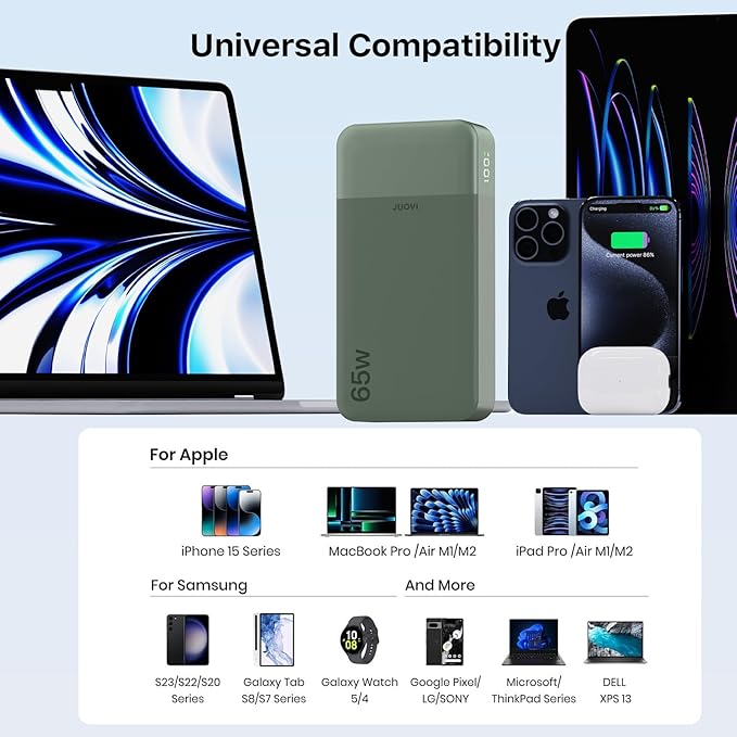 JUOVI Portable Charger 65W Power Bank 20000mAh Compact USB C Laptop Power Bank Fast Charging Battery Pack for Laptop MacBook Dell XPS iPad Tablet Steam Deck iPhone 17/16/15/14 Series Samsung and More