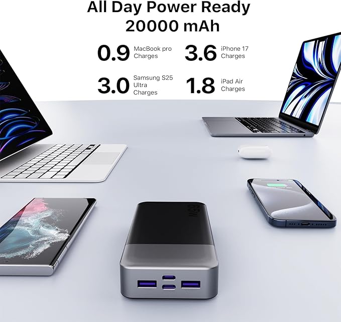 NOBIS Portable Charger, 65W 20000mAh Power Bank Fast Charging PD QC, 2 USB-C(in/Out) & 2 USB-A Battery Pack with Digital Display for Laptop Phone 17 Tablet Earbuds