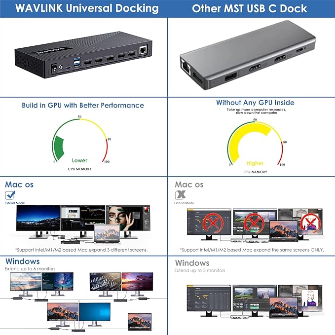 WAVLINK Displaylink Docking Station 3 Monitors with 130W Power Delivery, 10Gbps USB for MacBook (M1-M5, Neo) & Windows, USB-C(3 HDMI, 2 DisplayPort, 2 USB-C, 4 USB3.1, Ethernet, Audio)
