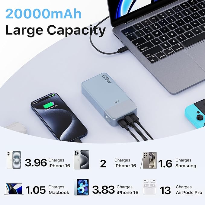 JUOVI Portable Charger 65W Power Bank 20000mAh Compact USB C Laptop Power Bank Fast Charging Battery Pack for Laptop MacBook Dell XPS iPad Tablet Steam Deck iPhone 17/16/15/14 Series Samsung and More