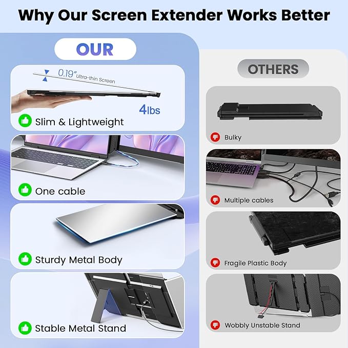 One Cable Laptop Screen Extender, 15.6” Ultra-Slim Triple Portable Monitor, 1080P FHD IPS Display, USB-C/USB-A Connection, Travel Monitor for 13–17.3" Laptops, MacOS/Windows/Android