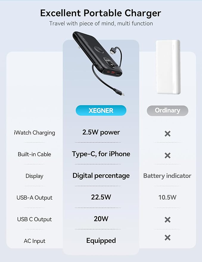 Portable Charger, 10000mAh 22.5W Power Bank Fast Charging with Wall Plug, Built-in Cables, LED Display, Compact Lightweight USB C Travel Battery Pack for iPhone 17/16, Android Cell Phone, Pad, iWatch