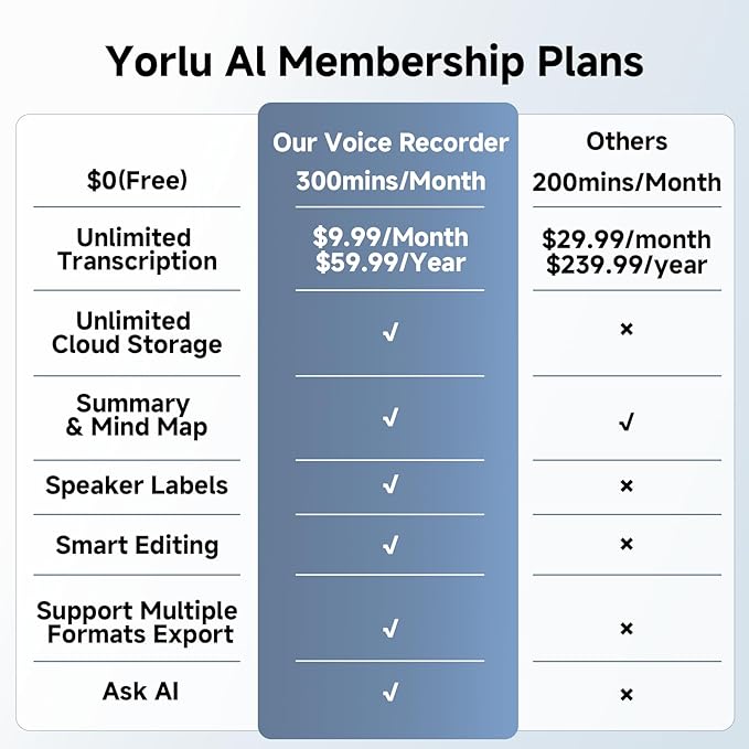 AI Voice Recorder with Transcribe＆Summarize, App Control Audio Recorder Support Al Noise Cancellation Technology with 80+ Languages, Note Taker with 64GB Memory, Audio Device for Meeting, Call, Grey
