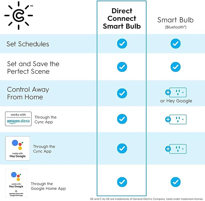 Cync GE Smart LED Light Bulb, ST19 Edison Style, Works with Amazon Alexa and Google Home, WiFi Light, Soft White, 60W Equivalent, (Pack of 4)