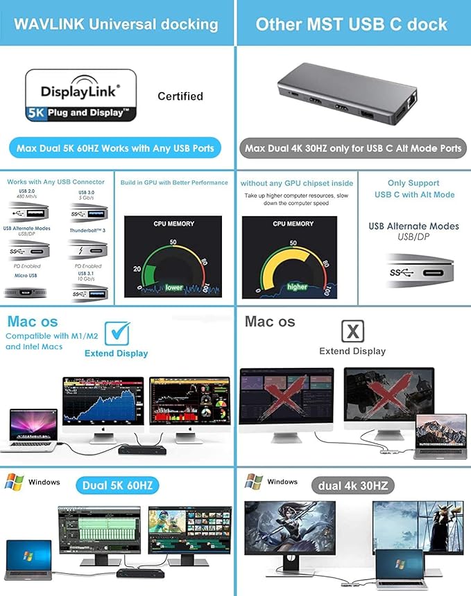 WAVLINK Universal USB C Laptop Docking Station Dual Monitors 5K/4K@60Hz with 65W Host Charging for Thunderbolt 4/3, USB-C Windows, Mac M1-M5/Macbook Neo, Chrome (2HDMI+2DP), 6USB 3.0, 1Gbps Ethernet