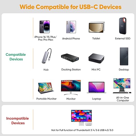 USB C 3.2 Gen 2 Cable 10ft, 4K@60Hz/ 20Gbps/ 100W Type C Video Display Monitor Cord, USBC High Speed Data Transfer/Fast Charging for Monitor HDTV Laptop Docking Station and More