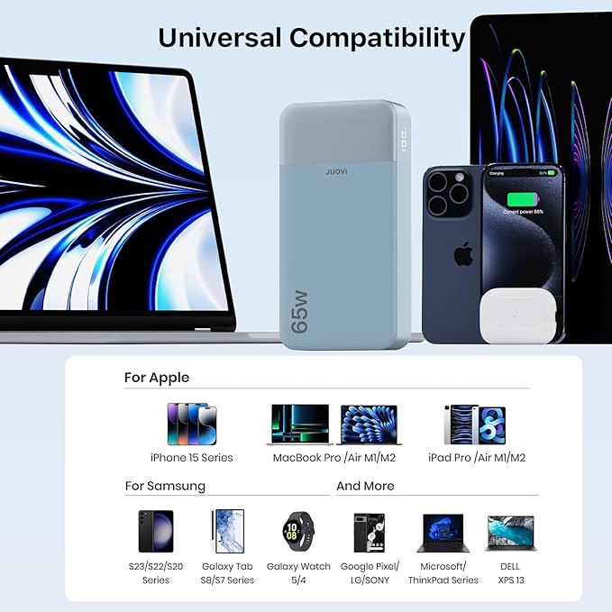 JUOVI Portable Charger 65W Power Bank 20000mAh Compact USB C Laptop Power Bank Fast Charging Battery Pack for Laptop MacBook Dell XPS iPad Tablet Steam Deck iPhone 17/16/15/14 Series Samsung and More